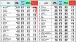 Tahun 2025 Berakhir, Realisasi Anggaran 3 SKPA tak Capai Target