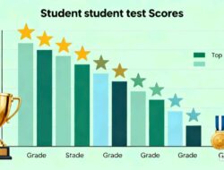 Yogyakarta Teratas, NTT Terbawah Nilai TKA SMA 2025