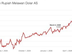 Pidato Prabowo di DPR tidak Perbaiki Keadaan, Rupiah Tetap Anjlok