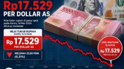 Rupiah Kian Tertekan, Tembus Rp17.529 per Dollar AS