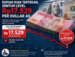 Rupiah Kian Tertekan, Tembus Rp17.529 per Dollar AS