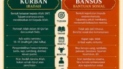 Kurban Vs Bansos