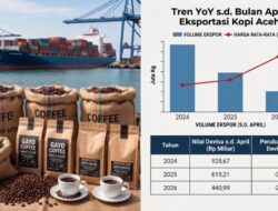Dollar Menggila, Nilai Ekspor Kopi Aceh Justru Menyusut