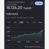 Rupiah Bertengger di Rp18.036 per Dolar AS