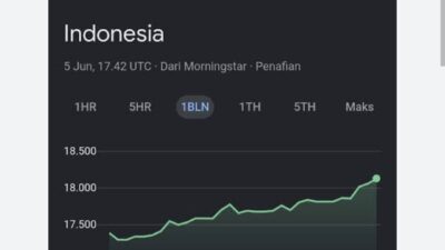 Rupiah Bertengger di Rp18.036 per Dolar AS